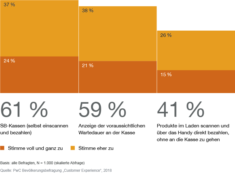 Infografik: Was verbessert den Bezahlvorgang im Geschäft? 61 % sagen SB-Kassen.